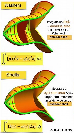 Slicing using Washers and Shells #shorts