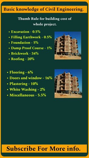 Basic knowledge of civil engineering | Thumb Rules for building materials cost | Civil Engineering |