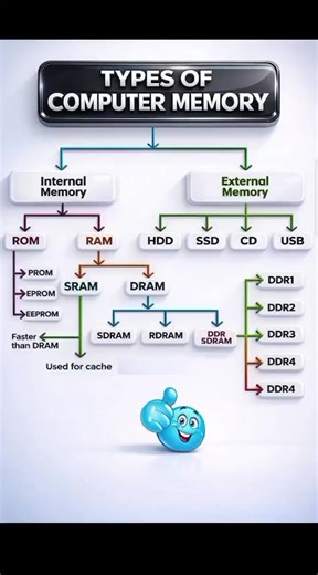 Types of Computer Memory 👍🏻❤️ Familiarize Yourself with Types of Computer Memory. 🤖💻🎯 . . . . #types #computer #memory #education #himratech