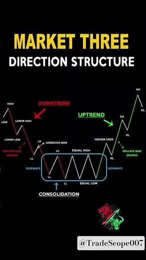 Market Structure Explained | Uptrend, Downtrend & Consolidation | Trading for Beginners