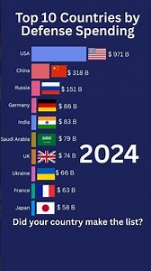 Top 10 Military Spending Countries Revealed in 2024