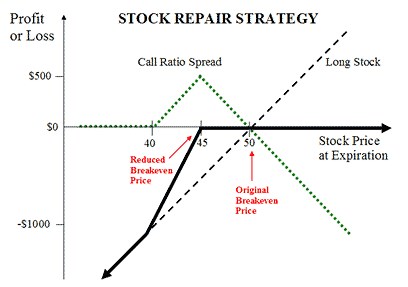 Stock Repair Strategy