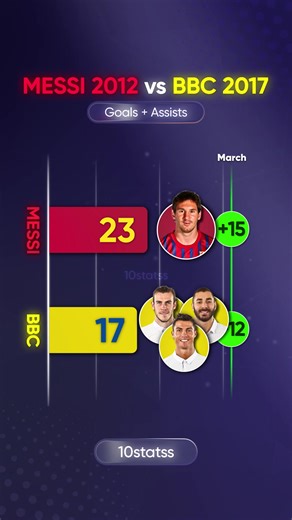 Messi 2012 vs BBC Trio 2017 #leomessi #ucl #futbol #barcelona