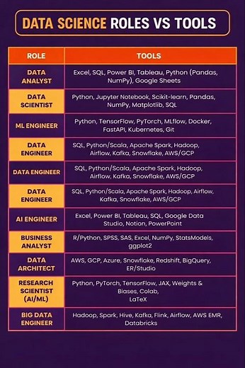 Data Science Roles vs Tools 🚀 Complete Career Roadmap 2025 📊🤖