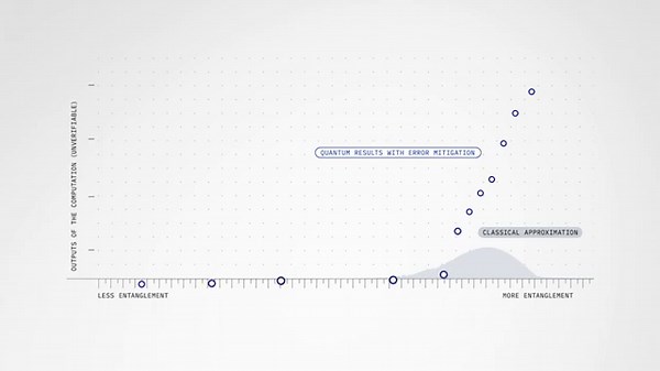 Quantum Utility: How error mitigation makes quantum computers useful