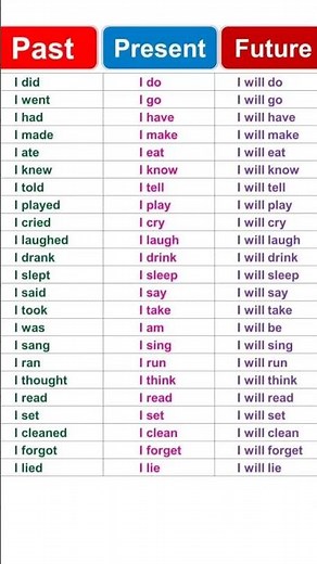PRESENT, PAST, FUTURE TENSES | Verb Forms List 🔥#english #grammar #verbforms #tenses