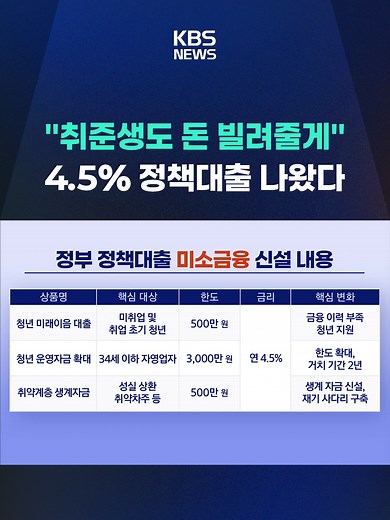 청년과 취약계층의 금융 부담을 덜어주기 위한 미소금융 지원 상품 3종이 마련됐습니다. 누가 신청할 수 있는지, 대출 한도와 금리는 어떻게 되는지 핵심 정보를 짚어봅니다. #정책대출#미소금융#취준생#자영업자#취약계층#청년미래이음#청년운영자금#생계자금#KBS #KBSNEWS