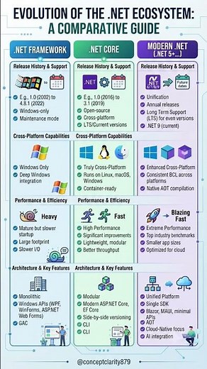 .net core vs .net framework vs modern .net #DotNet #DotNetCore #DotNetFramework #ModernDotNet #NET10