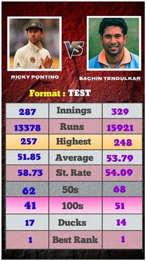 Comment - Greatest Test Batsman ? | Sachin Tendulkar vs Ricky Ponting | #shorts #viral #cricket