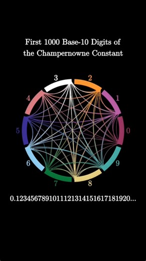 Champernowne Digits Visualization