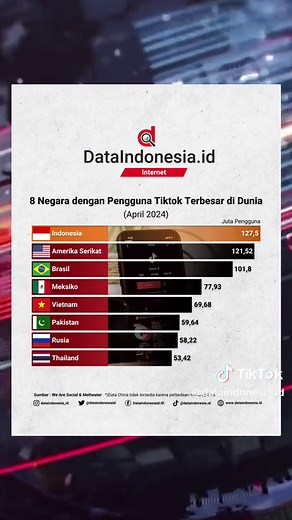 Berdasarkan laporan We Are Social dan Meltwater, jumlah pengguna TikTok di dunia diperkirakan mencapai 1,58 miliar pengguna pada April 2024. Mayoritas penggunanya adalah masyarakat berusia 18-34 tahun. Pengguna TikTok paling banyak berasal dari Indonesia. Tercatat, ada 127,5 juta pengguna TikTok yang berasal dari tanah air pada April 2024. Amerika Serikat menyusul di urutan kedua dengan jumlah pengguna TikTok sebanyak 121,52 juta pengguna. Kemudian, jumlah pengguna Tiktok di Brasil dan Meksiko m
