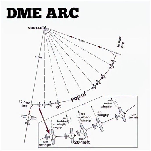 pratham_pathak👨🏻‍✈️✈️ on Instagram: "A DME Arc is a precise instrument-flight maneuver that allows aircraft to maintain a constant distance from a navigation station while maneuvering around terrain or airspace ✈️📡 It is commonly used in non-precision and RNAV-assisted approaches where a straight-in path is not possible. A DME Arc works using Distance Measuring Equipment (DME), which provides continuous distance from a VOR or DME station 🧭 Instead of flying directly to or from the station, t