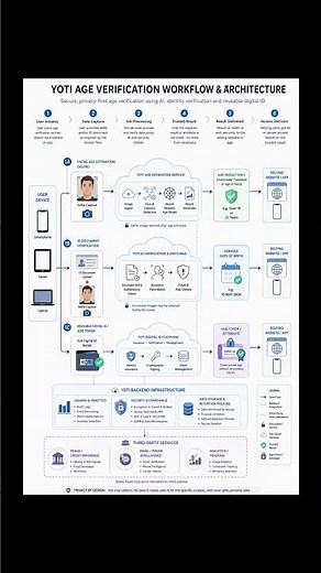The Hidden Cost of “Verify with Yoti”
