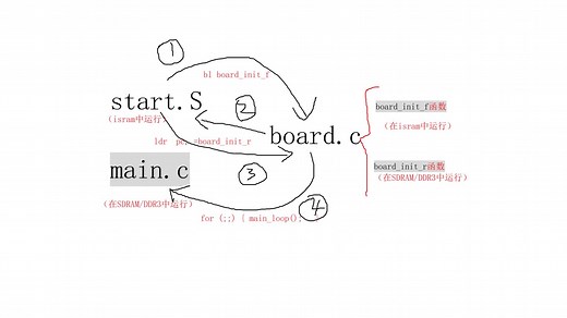 5.4uboot启动流程分析-start.S-board.c-main.c