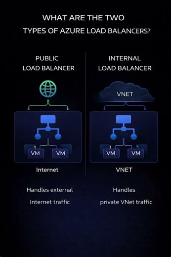 What are the two types of Azure Load Balancers?