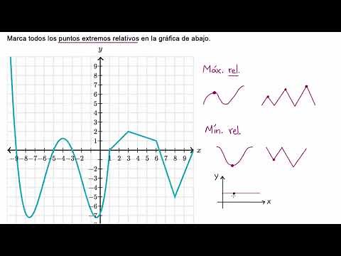 Cómo reconocer máximos y mínimos relativos y absolutos | Khan Academy en Español