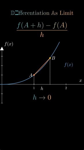 ➡️ Visualizing Differentiation as Limit ➡️ #shortsfeed#shorts