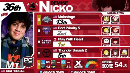 TOP 50 SMASH ULTIMATE PLAYERS: PGRU SEASON 2 31-40