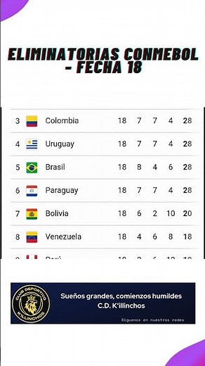 ✅Tabla de posiciones - Eliminatorias Sudamericanas - 2026⚽Fecha 18 | Actualización Hoy