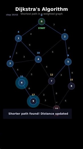 Dijkstra's algorithm