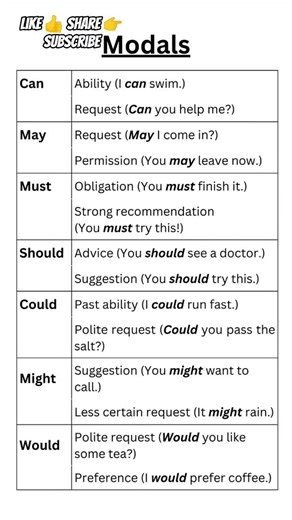 Modals in English Grammar 📚 |Modal Verbs Made Easy#modals #modalverbs #englishgrammar #grammarbasic