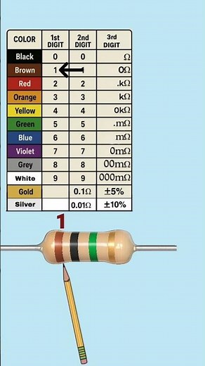 1 mega ohm resistor color code calculation #resistance #resistor #shorts