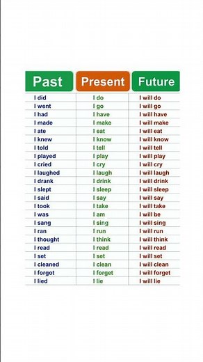 Master English Tenses in 1 Minute! ⏳🔥 (Past – Present – Future)