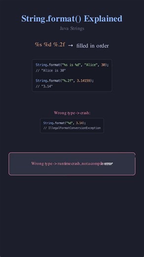 String.format() Explained