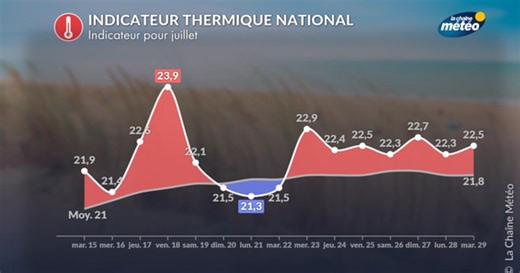 Pic de chaleur vendredi avant les orages - Actualités La Chaîne Météo