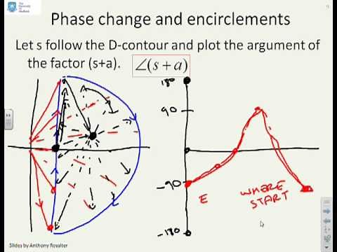 Nyquist 11 - mapping of the D contour and the concept of encirclements