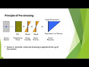 PRESTRESSED CONCRETE // With AUDIO FACILITY, STRESS DISTRIBUTION DIAGRAMS,PRINCIPLES OF PRESTRESSING