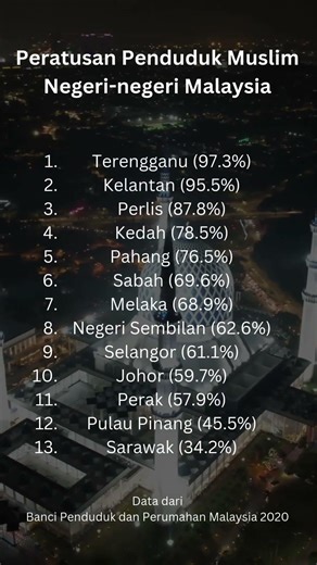 Peratusan Penduduk Muslim di Negeri-negeri Malaysia