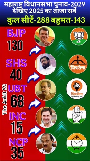 Maharashtra Election 2029 Survey:BJP vs Shivsena vs NCP | Who will win 288 Seats?#politics