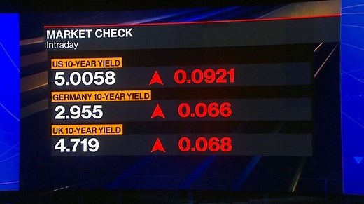 Treasury 10-Year Yield Breaches 5% for First Time Since 2007
