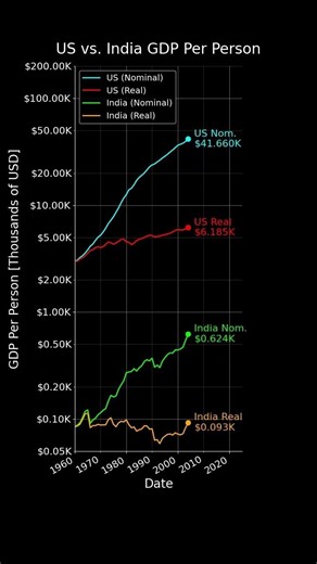 US vs India GDP Per Person #us #usa #india #inflation #gdp #finance #money #economy #economics