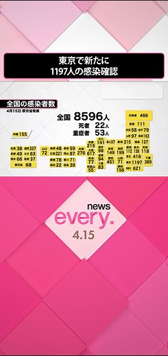 新型コロナウイルス感染者数の最新情報