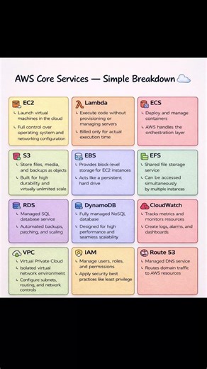AWS Core Services - Simple Breakdown #aws #awscloud #awsservices