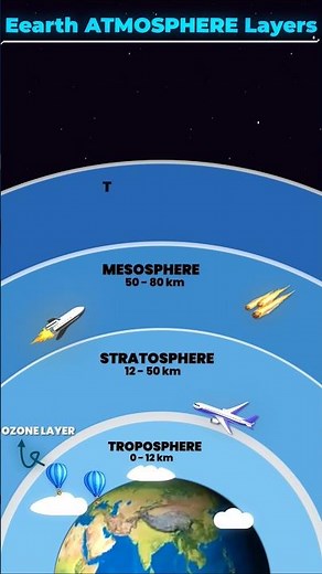 Earth atmosphere layers🌏