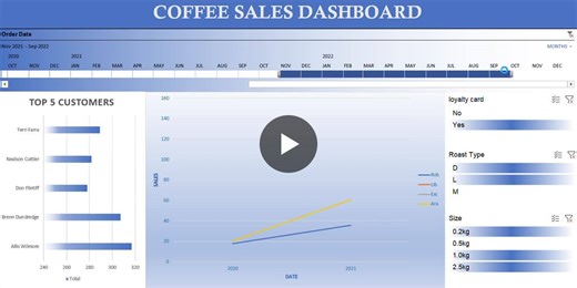 Excel Coffee Sales Dashboard with Insights | Krish Soni posted on the topic | LinkedIn