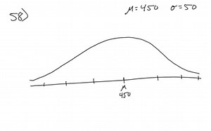 SOLVED:Draw a normal curve with a mean of 450 and a standard… | Numerade