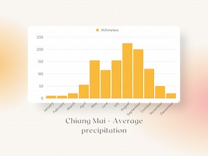 Weather in Thailand by region | Travel