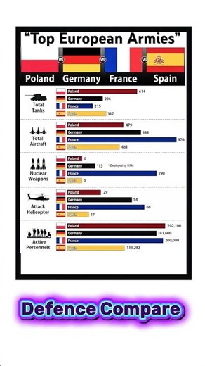 “Poland vs Germany vs France vs Spain | Military 2025” ✅