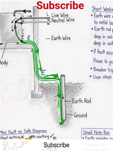How Earthing (Grounding) Works in Homes | Why It's Important for Safety #Earthing #ElectricalSafety