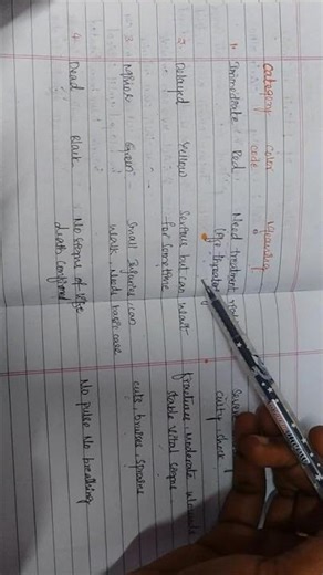 What is Triage? |Categories of triage|purpose@edu.com.ramarao