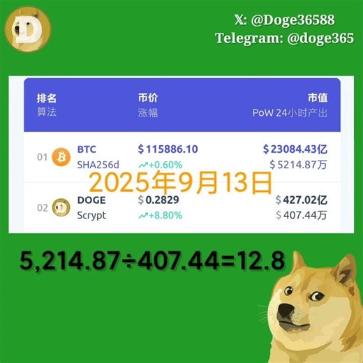🤪距离狗狗币24小时挖矿收益超越比特币还差12.8倍！#DOGE #dogecoin #狗狗币