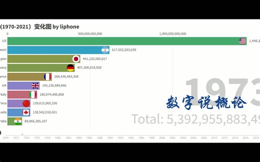 中国GDP动态图（1970-2021）