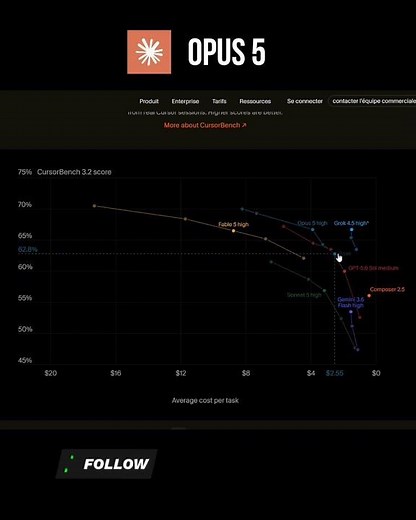 Opus 5 LOW beats Sonnet 5 MAX 🤯