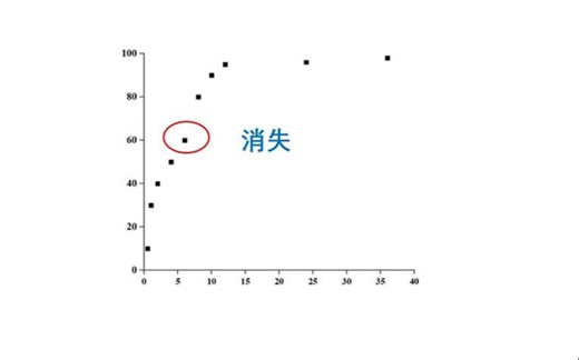 Origin删除异常点（坏点）