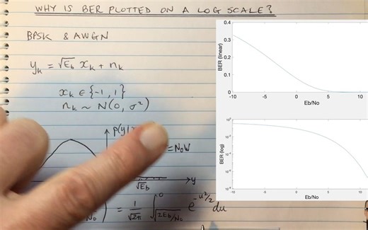 Why is Bit Error Rate (BER) Plotted on a Log Scale