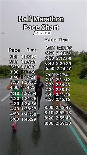 Half Marathon Pace chart Determine the speed you need to maintain to reach your race goals . | Welfredo Piano